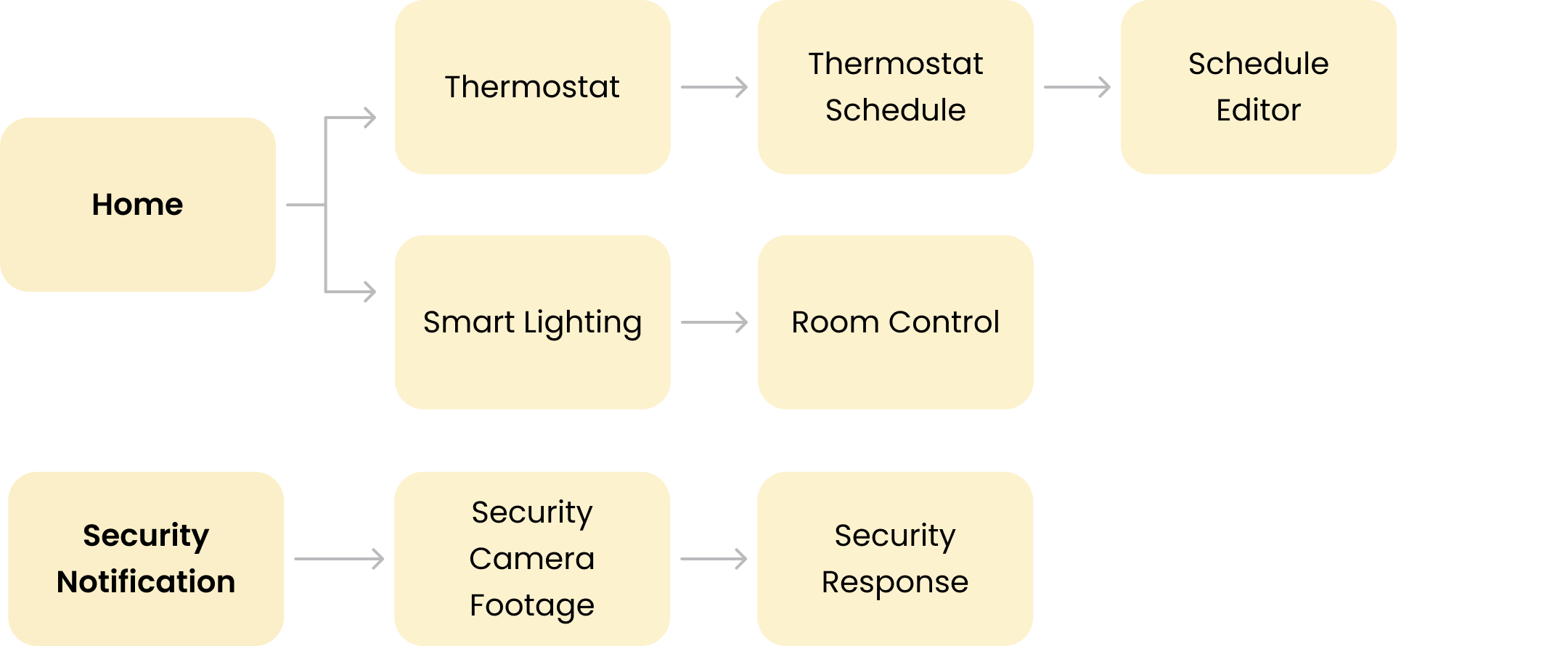 user flow diagram