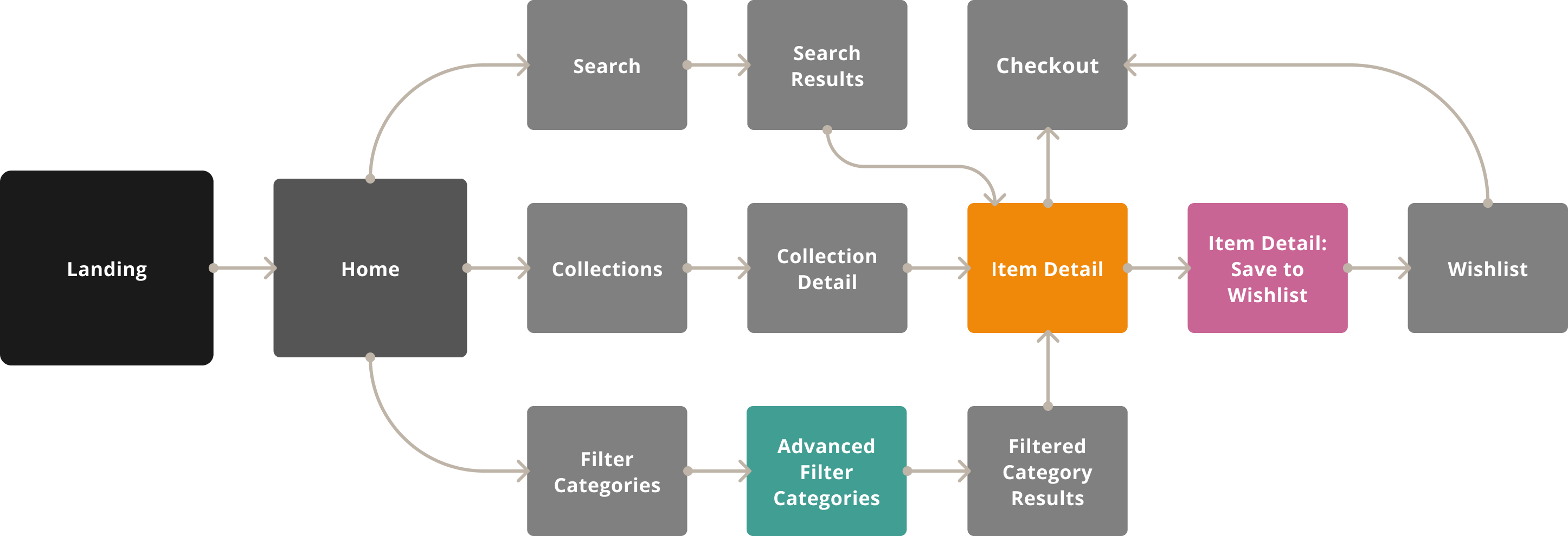 user flow diagram